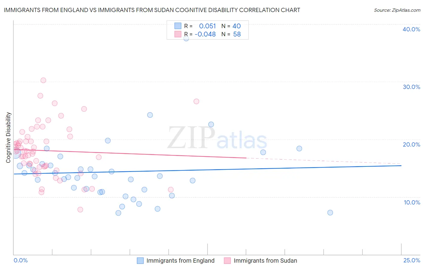 Immigrants from England vs Immigrants from Sudan Cognitive Disability
