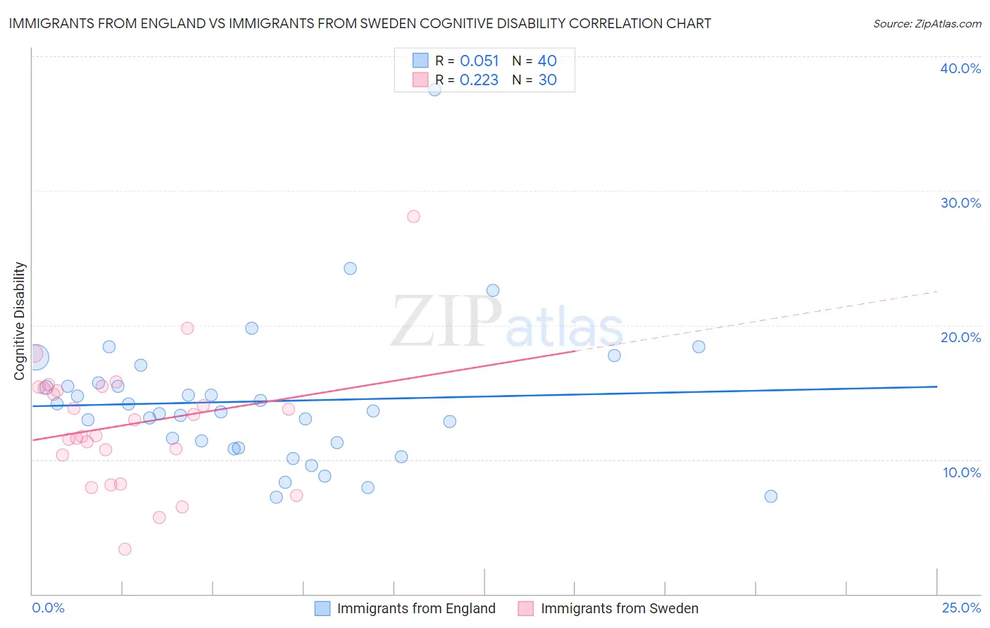 Immigrants from England vs Immigrants from Sweden Cognitive Disability
