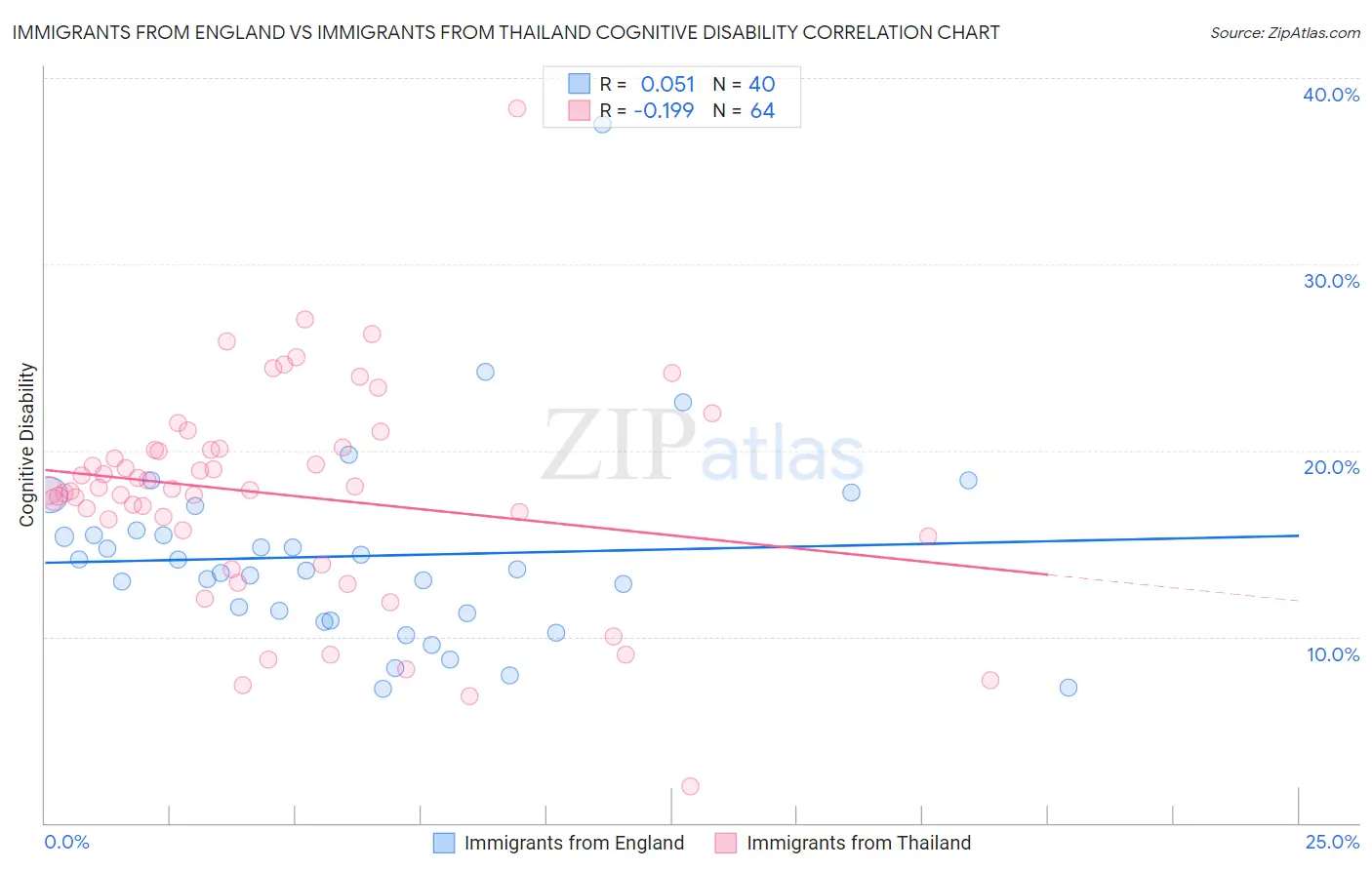 Immigrants from England vs Immigrants from Thailand Cognitive Disability