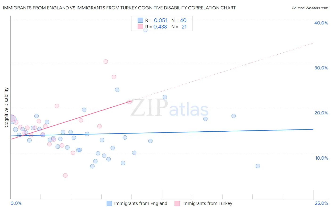 Immigrants from England vs Immigrants from Turkey Cognitive Disability