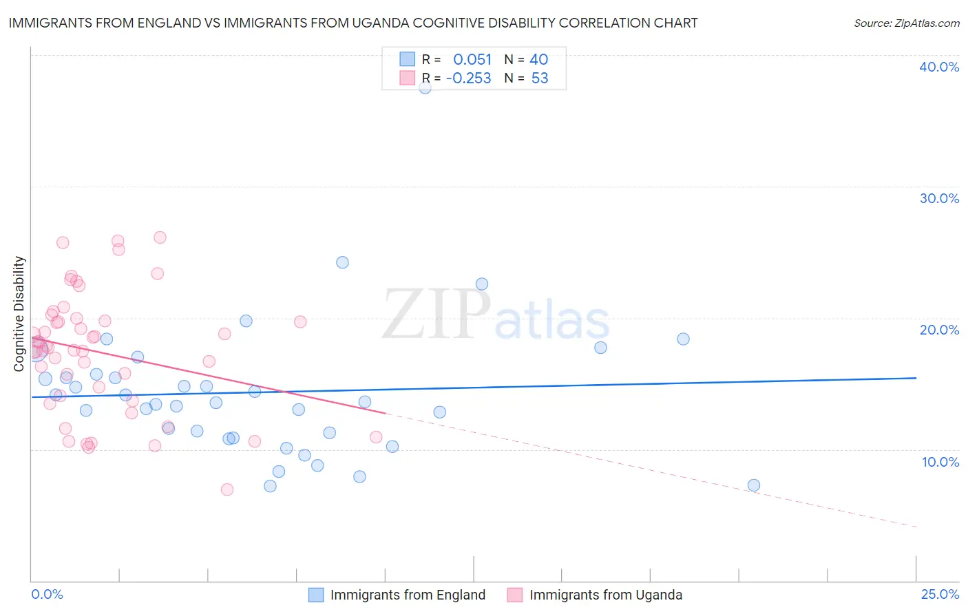Immigrants from England vs Immigrants from Uganda Cognitive Disability