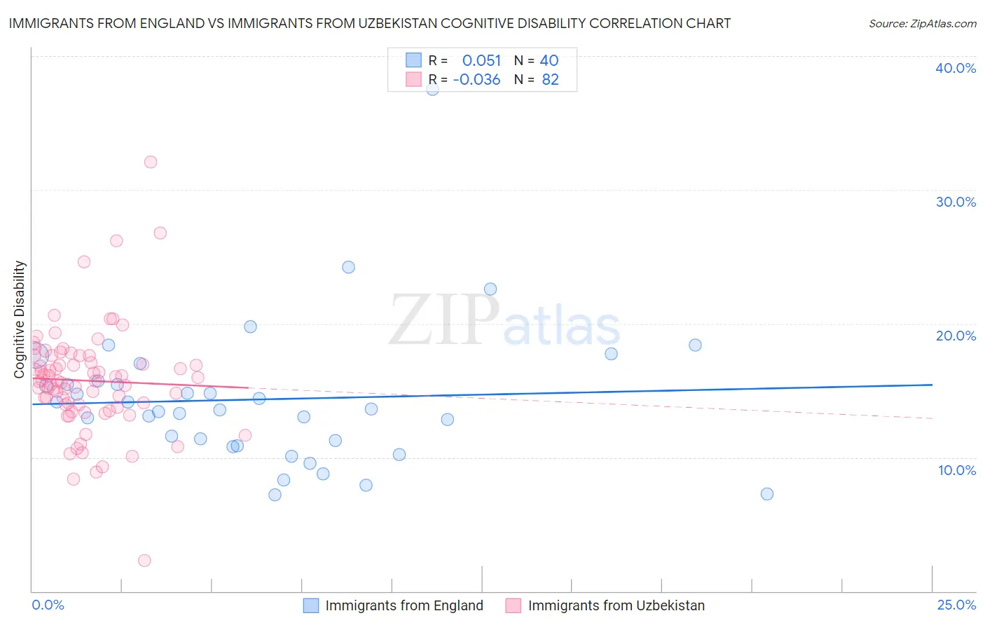 Immigrants from England vs Immigrants from Uzbekistan Cognitive Disability