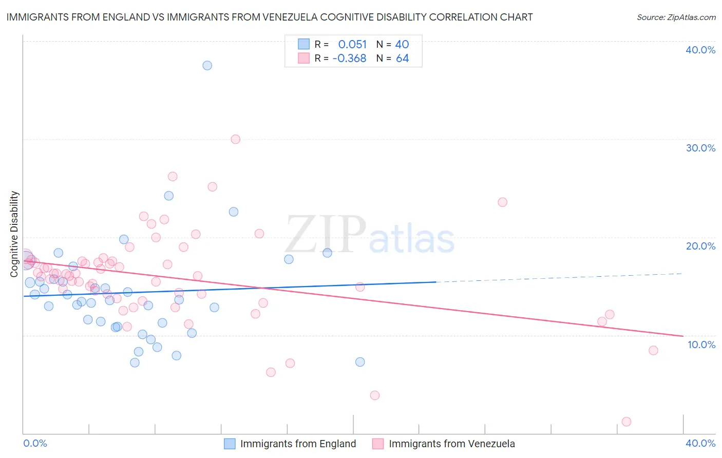 Immigrants from England vs Immigrants from Venezuela Cognitive Disability