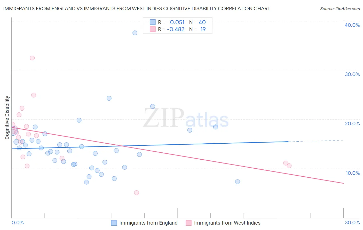 Immigrants from England vs Immigrants from West Indies Cognitive Disability