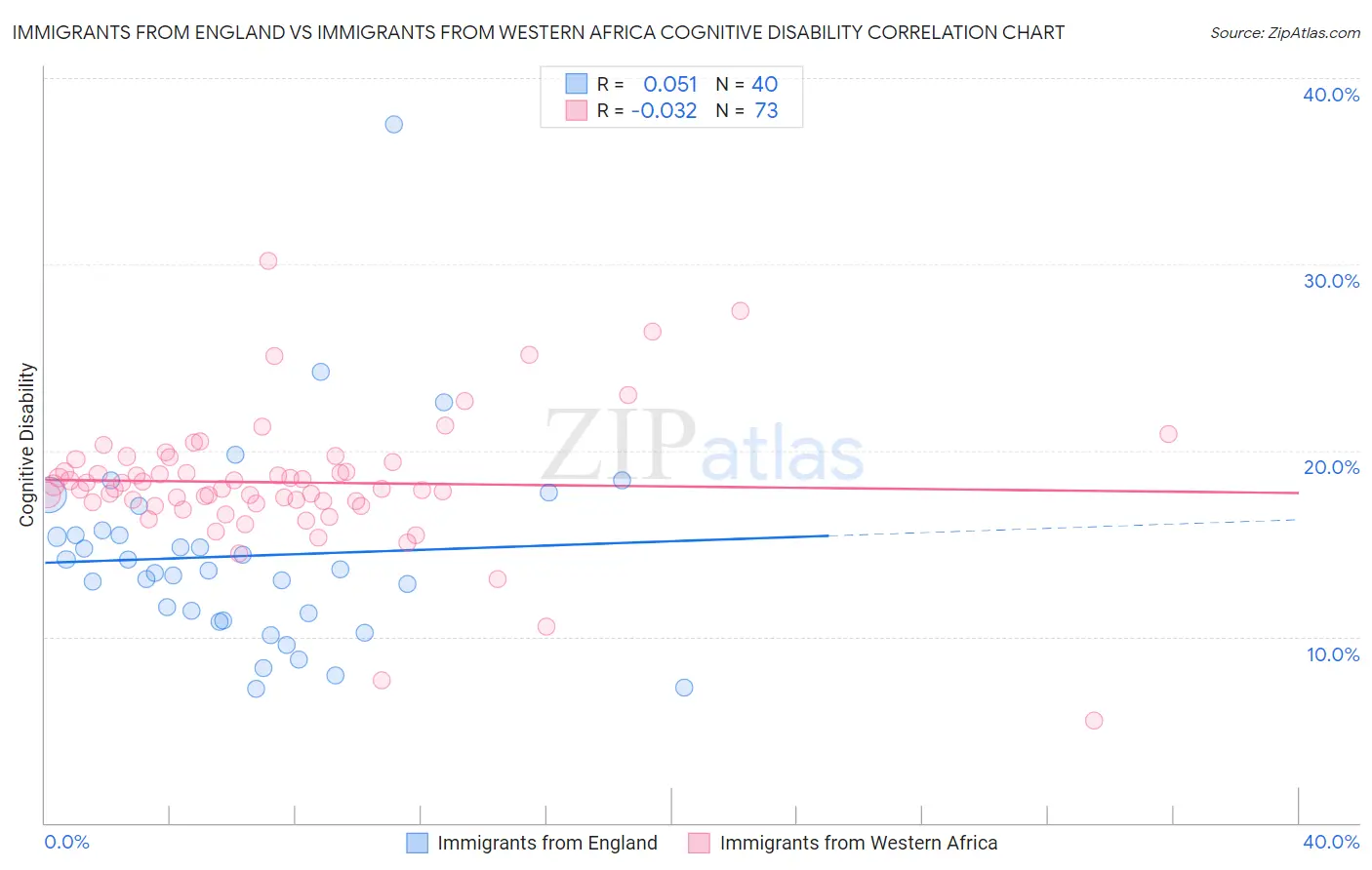 Immigrants from England vs Immigrants from Western Africa Cognitive Disability