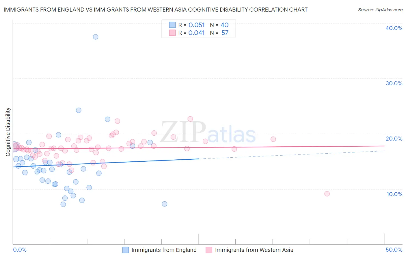 Immigrants from England vs Immigrants from Western Asia Cognitive Disability