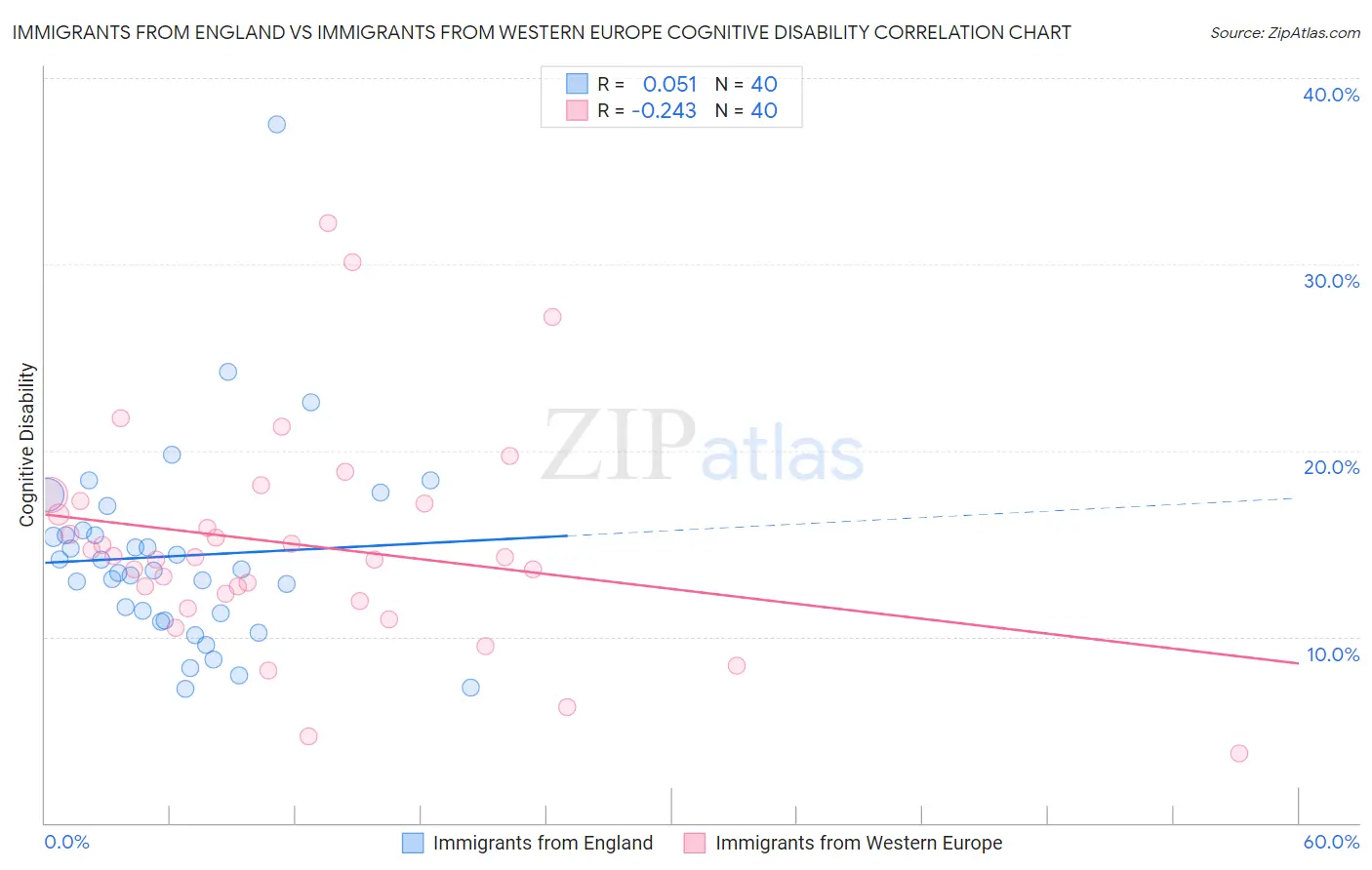 Immigrants from England vs Immigrants from Western Europe Cognitive Disability