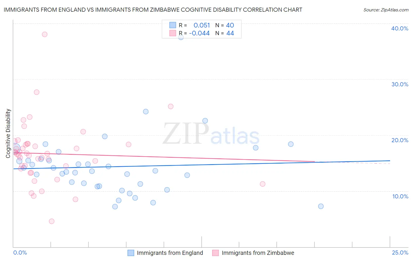 Immigrants from England vs Immigrants from Zimbabwe Cognitive Disability