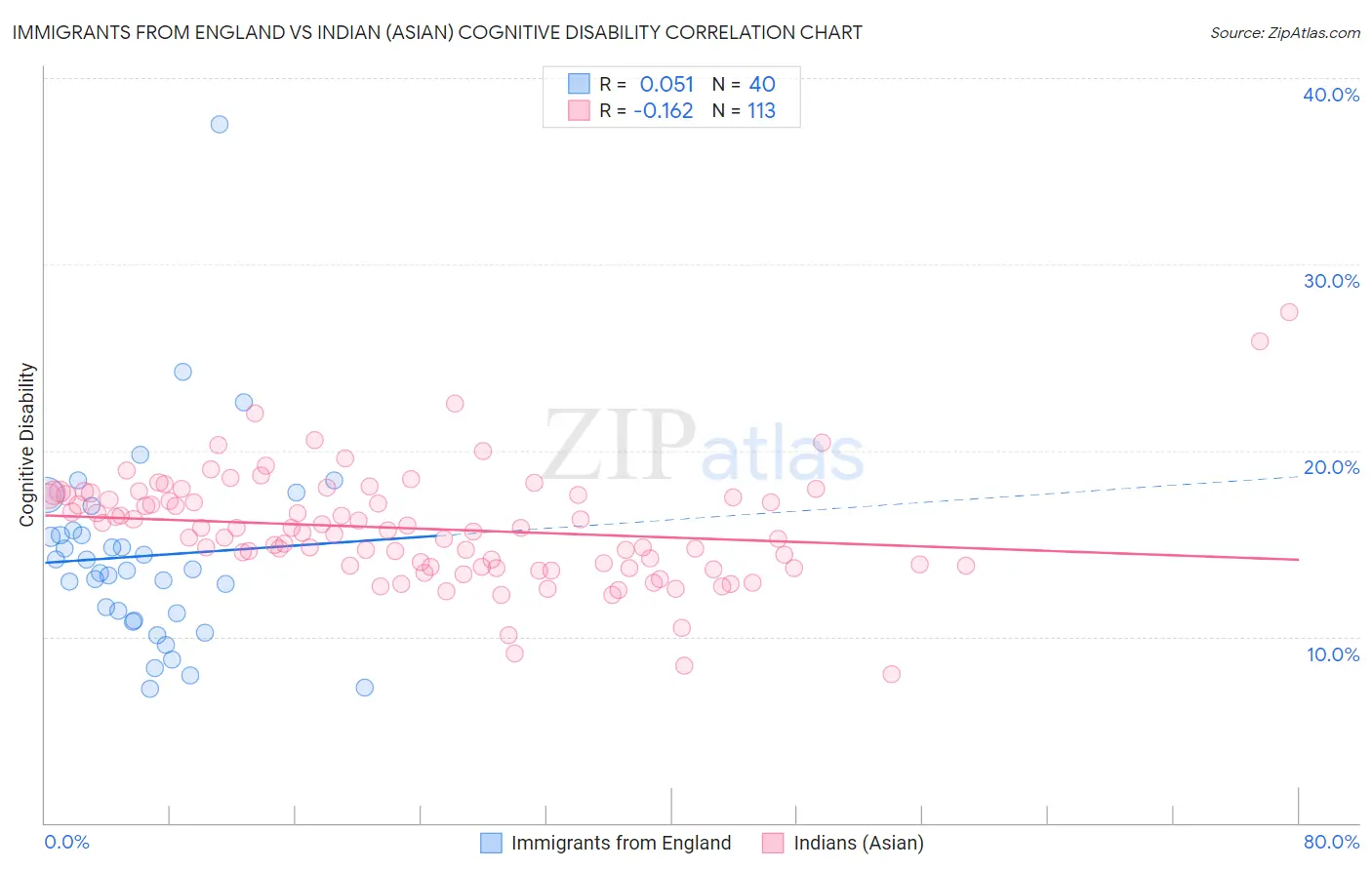 Immigrants from England vs Indian (Asian) Cognitive Disability