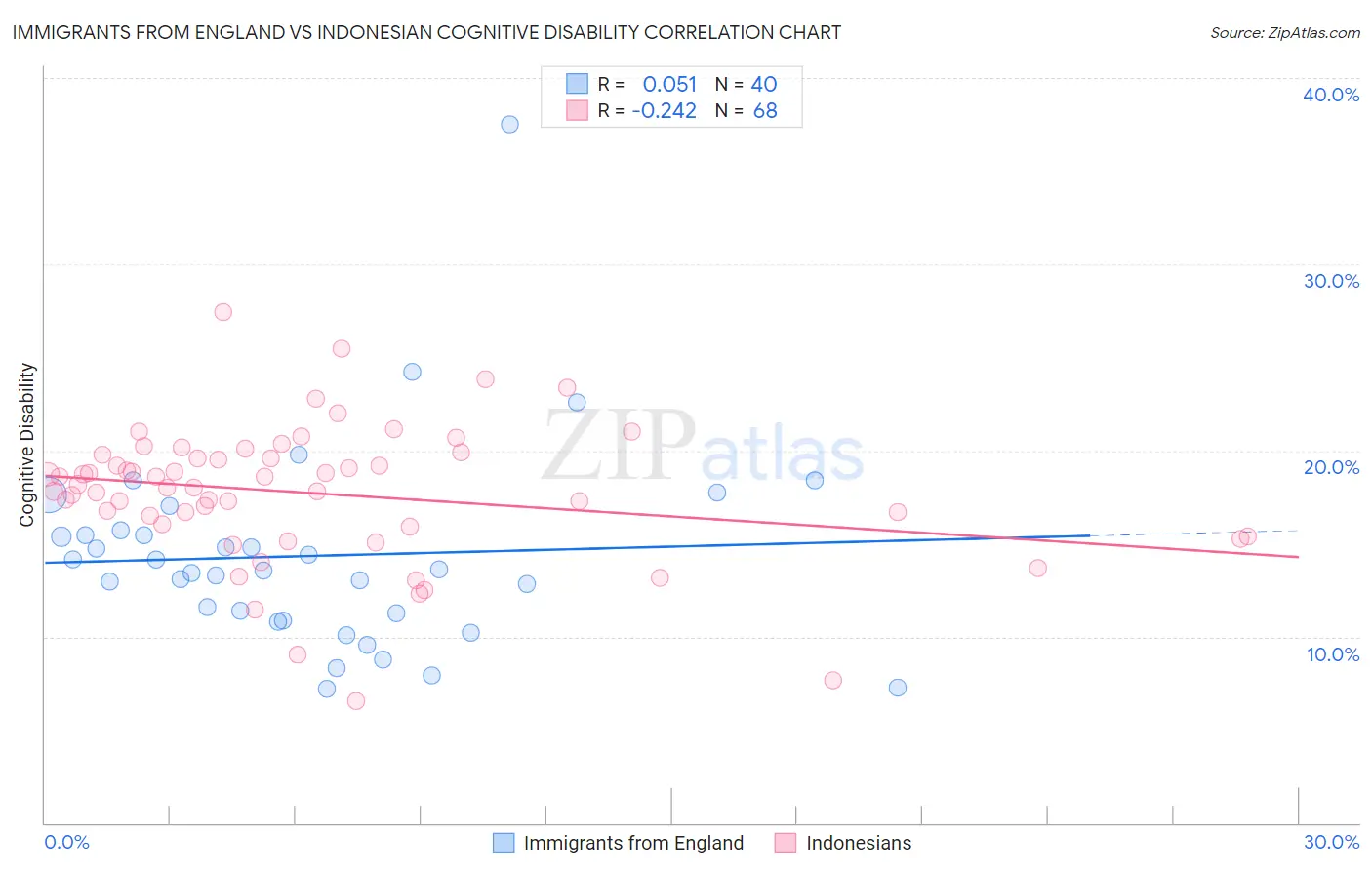 Immigrants from England vs Indonesian Cognitive Disability