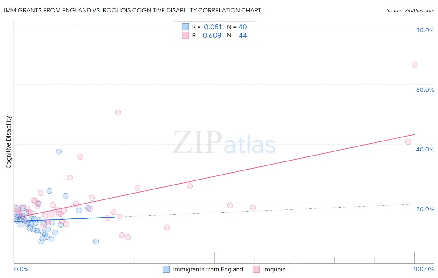 Immigrants from England vs Iroquois Cognitive Disability