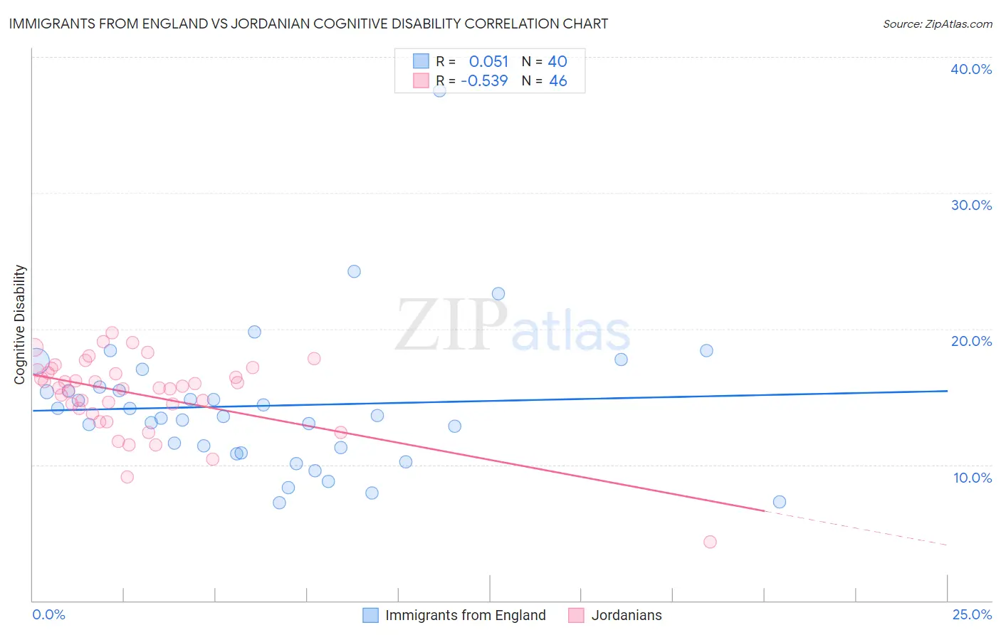 Immigrants from England vs Jordanian Cognitive Disability