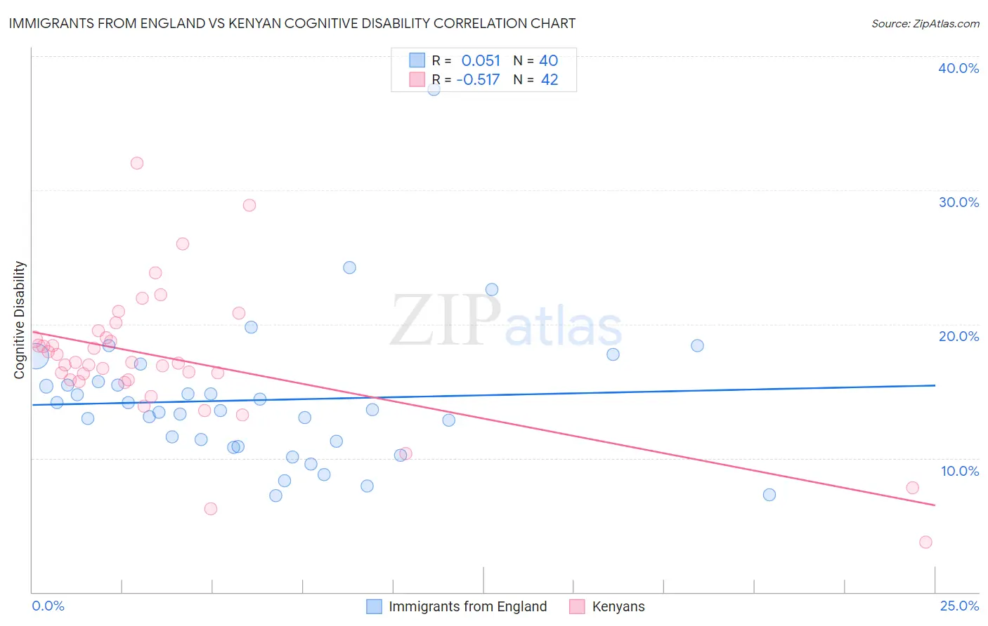 Immigrants from England vs Kenyan Cognitive Disability