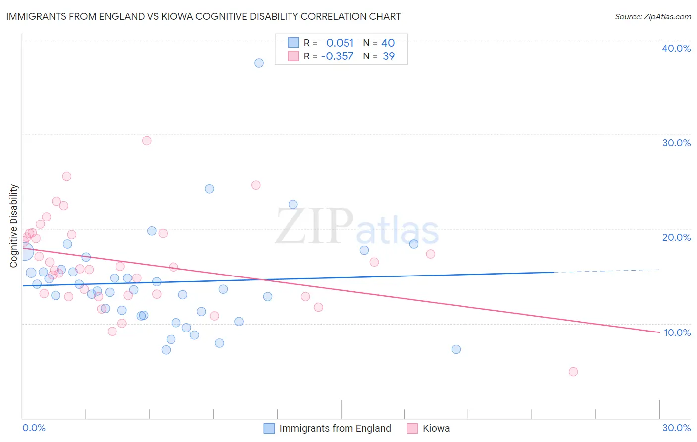 Immigrants from England vs Kiowa Cognitive Disability