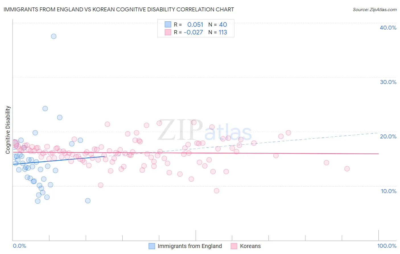 Immigrants from England vs Korean Cognitive Disability