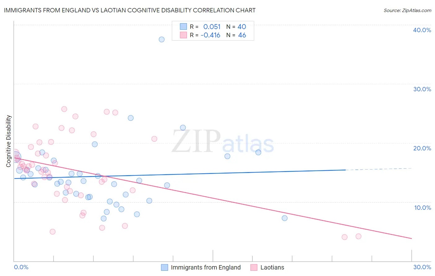 Immigrants from England vs Laotian Cognitive Disability