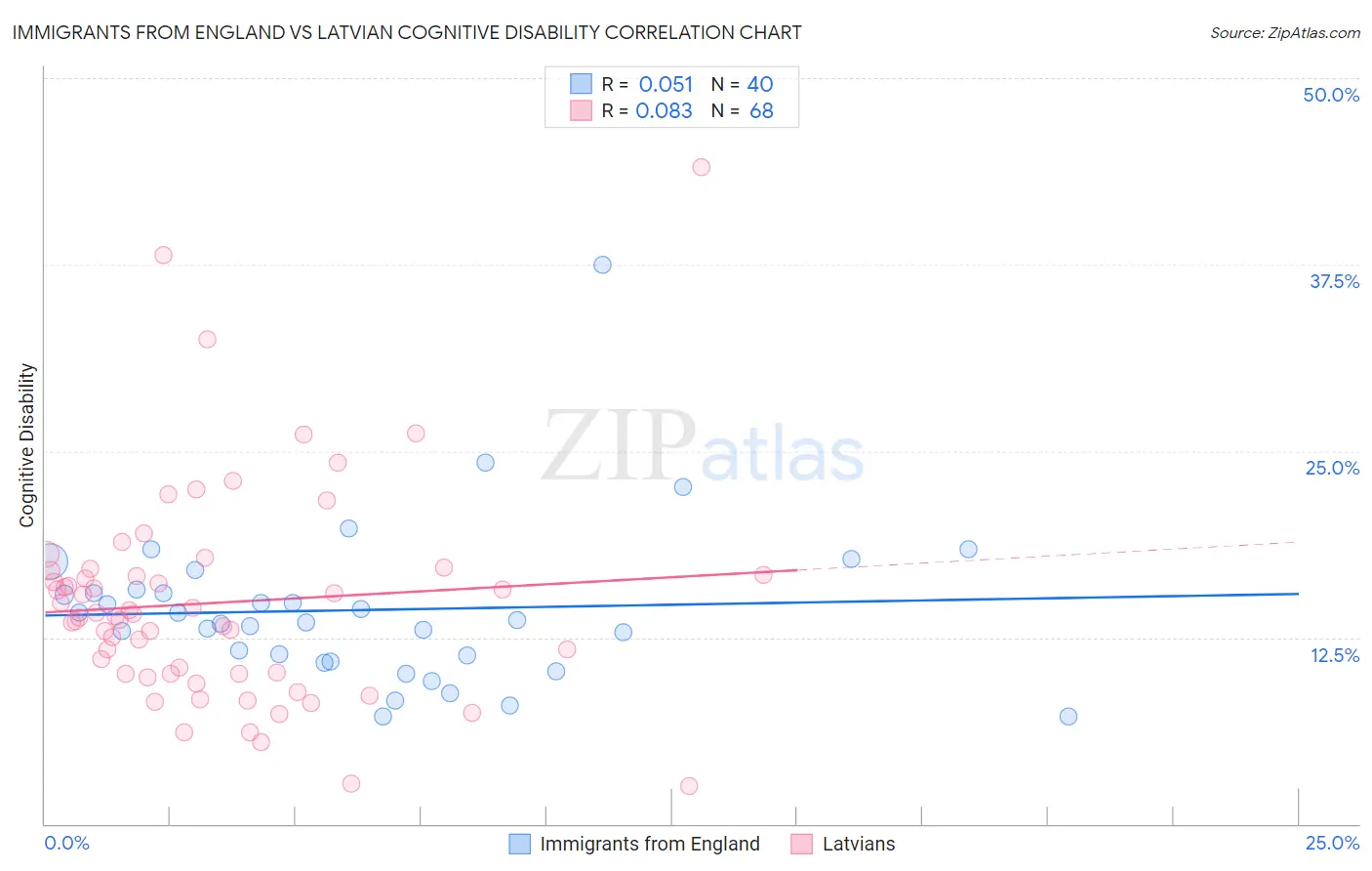 Immigrants from England vs Latvian Cognitive Disability