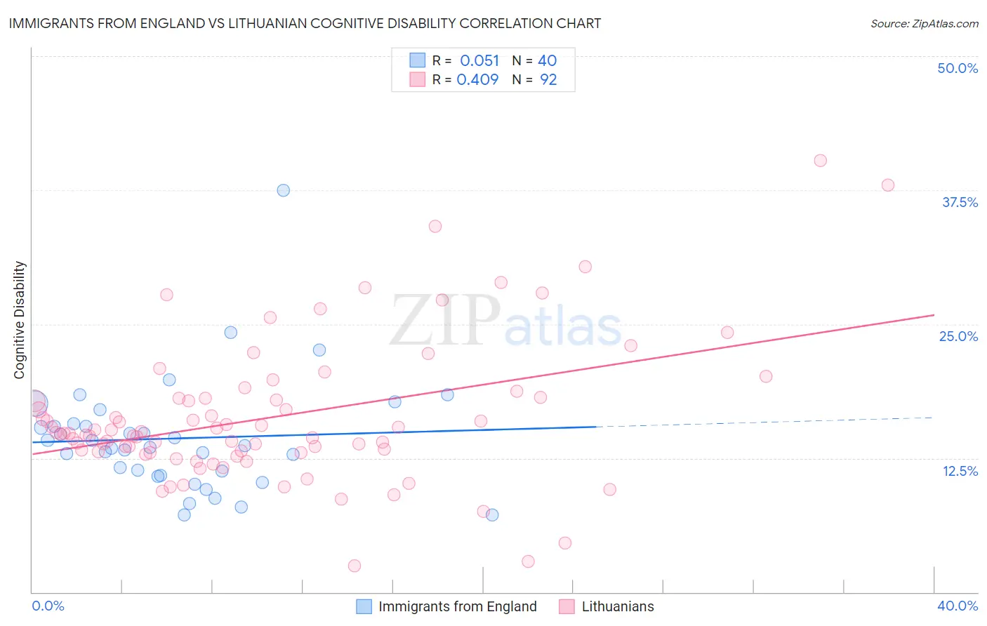 Immigrants from England vs Lithuanian Cognitive Disability