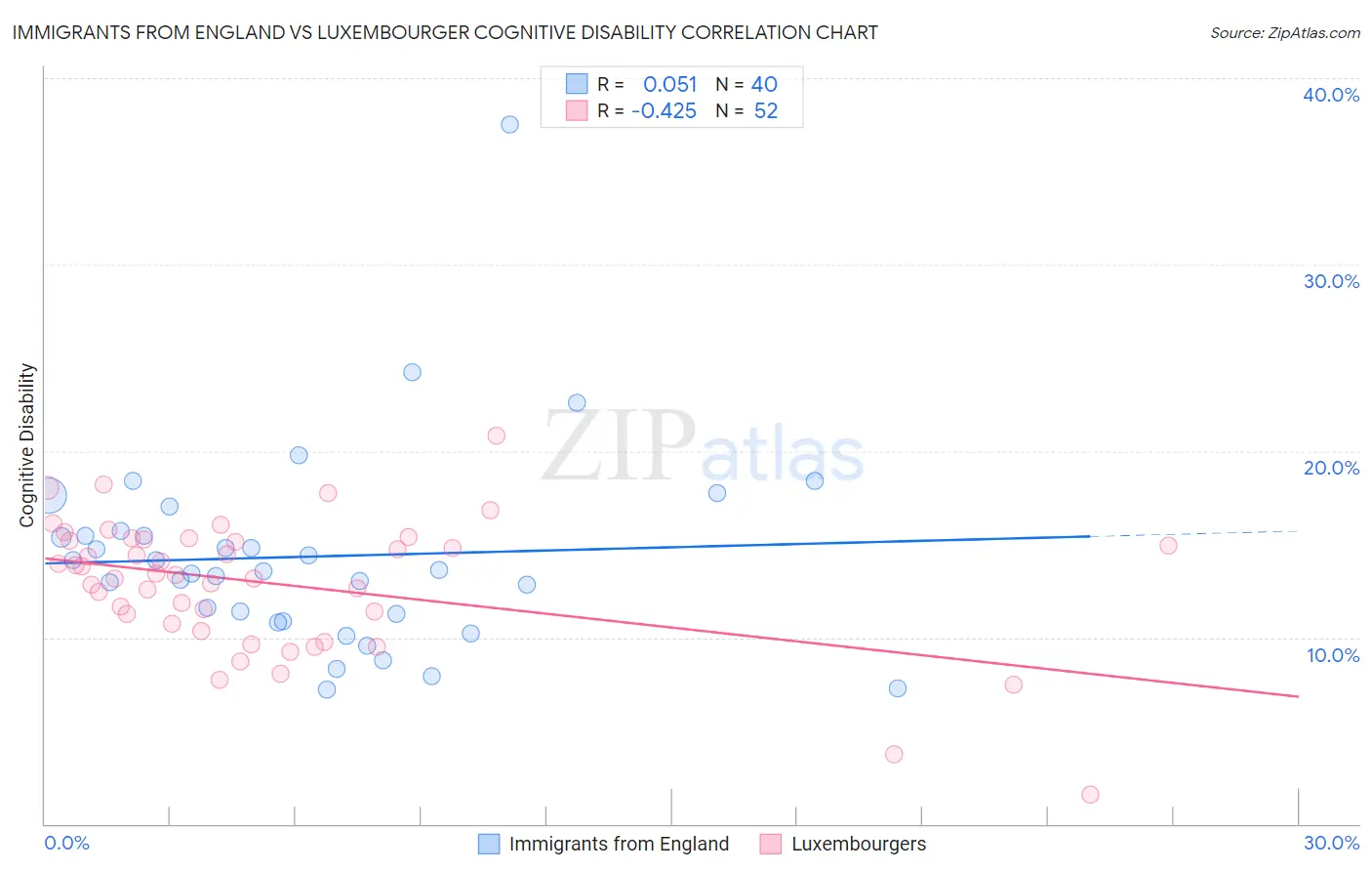 Immigrants from England vs Luxembourger Cognitive Disability