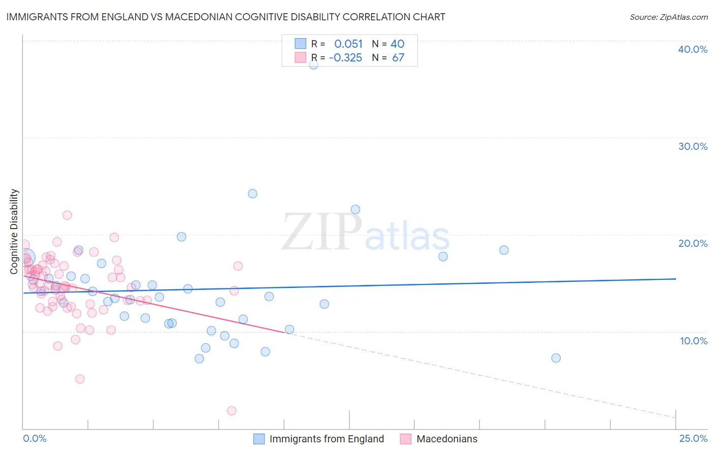 Immigrants from England vs Macedonian Cognitive Disability