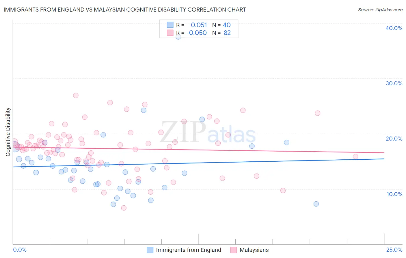 Immigrants from England vs Malaysian Cognitive Disability