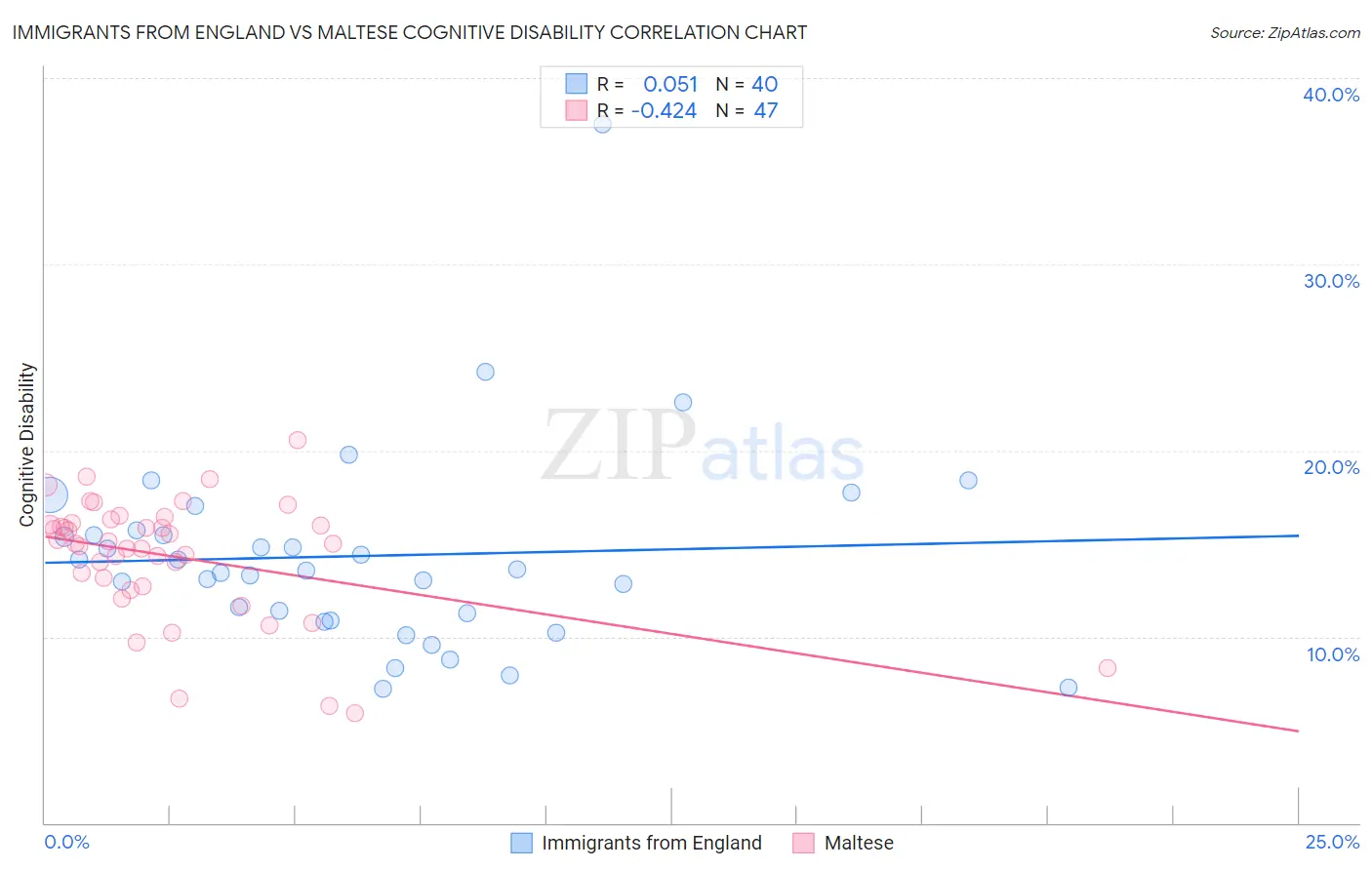 Immigrants from England vs Maltese Cognitive Disability