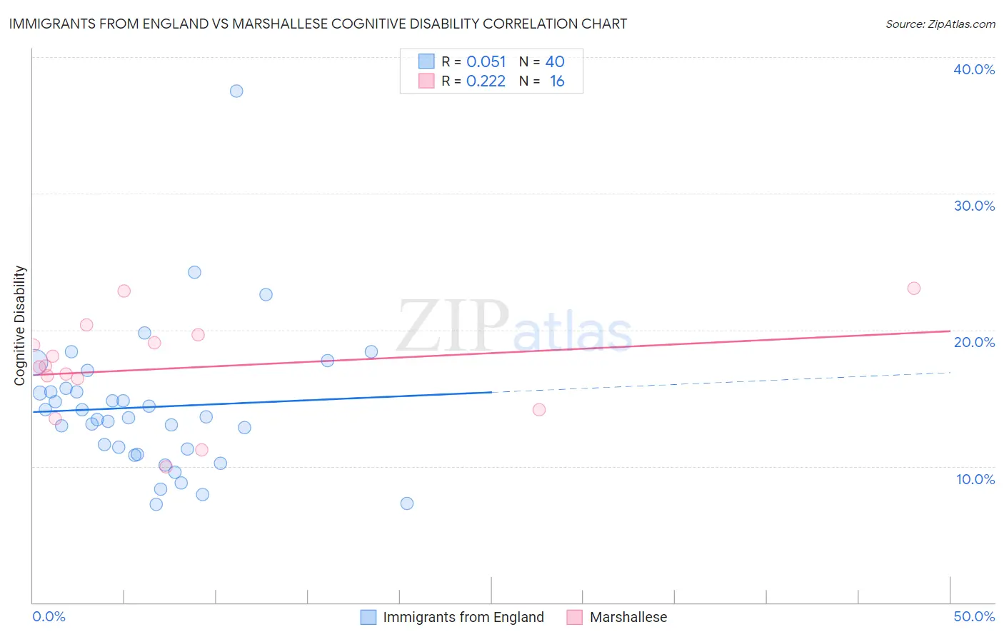 Immigrants from England vs Marshallese Cognitive Disability