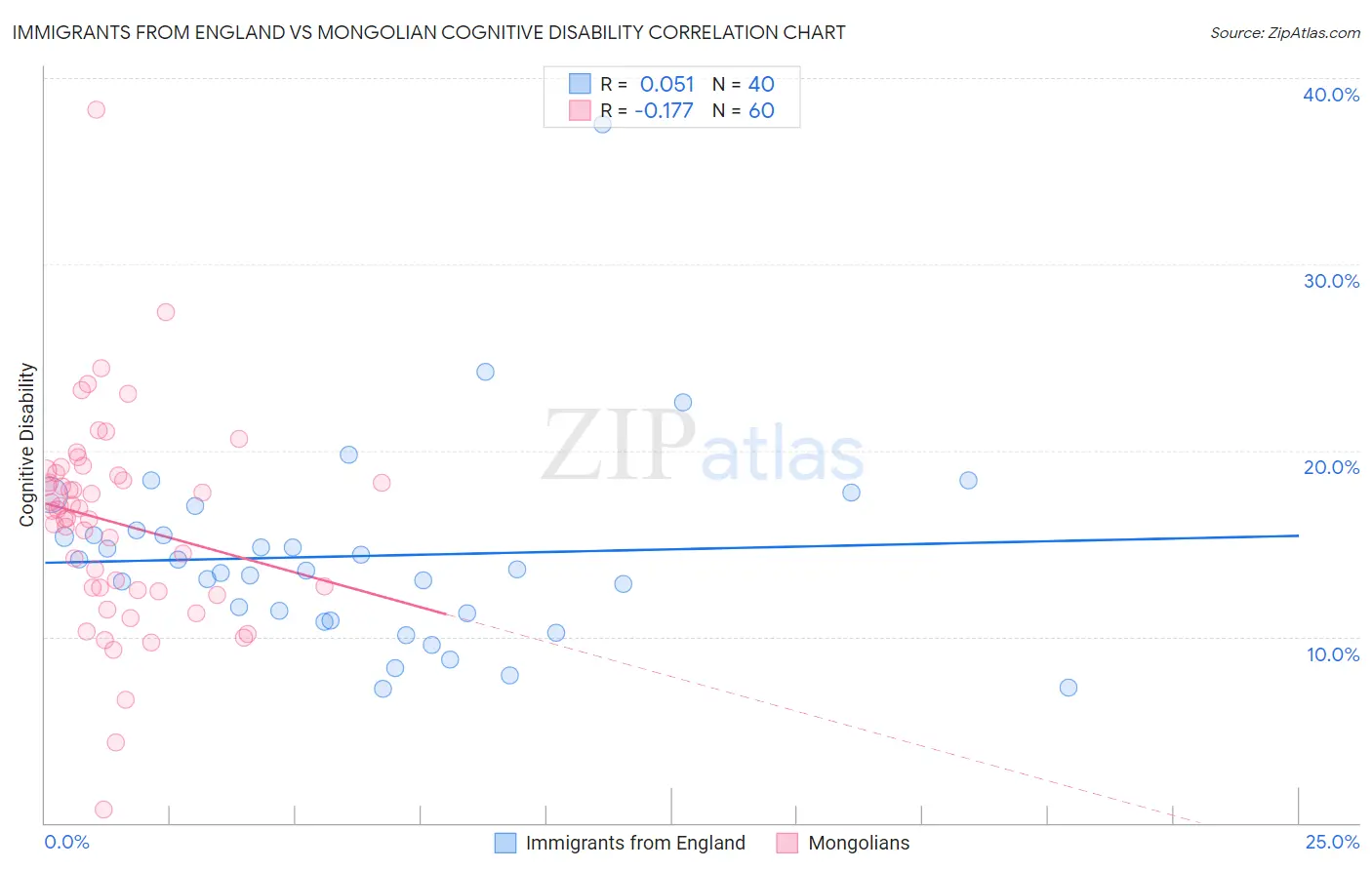 Immigrants from England vs Mongolian Cognitive Disability