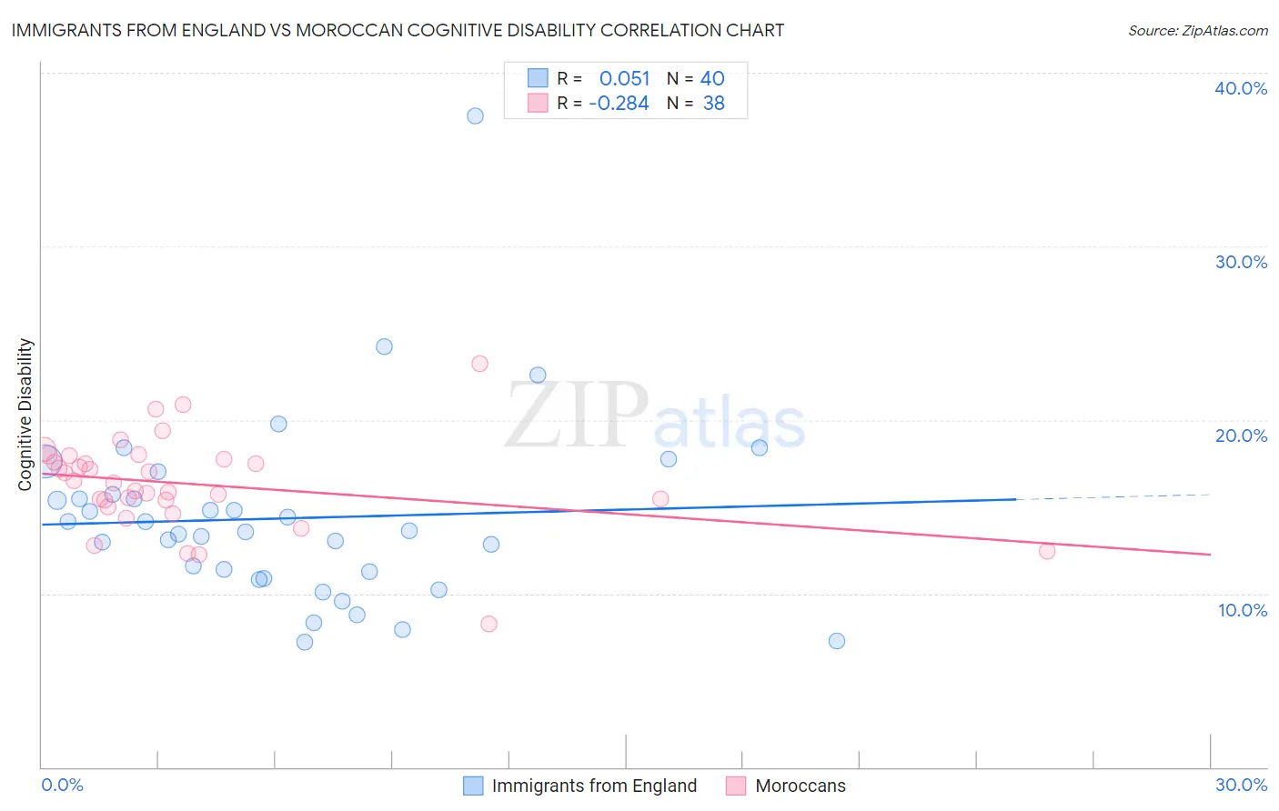 Immigrants from England vs Moroccan Cognitive Disability