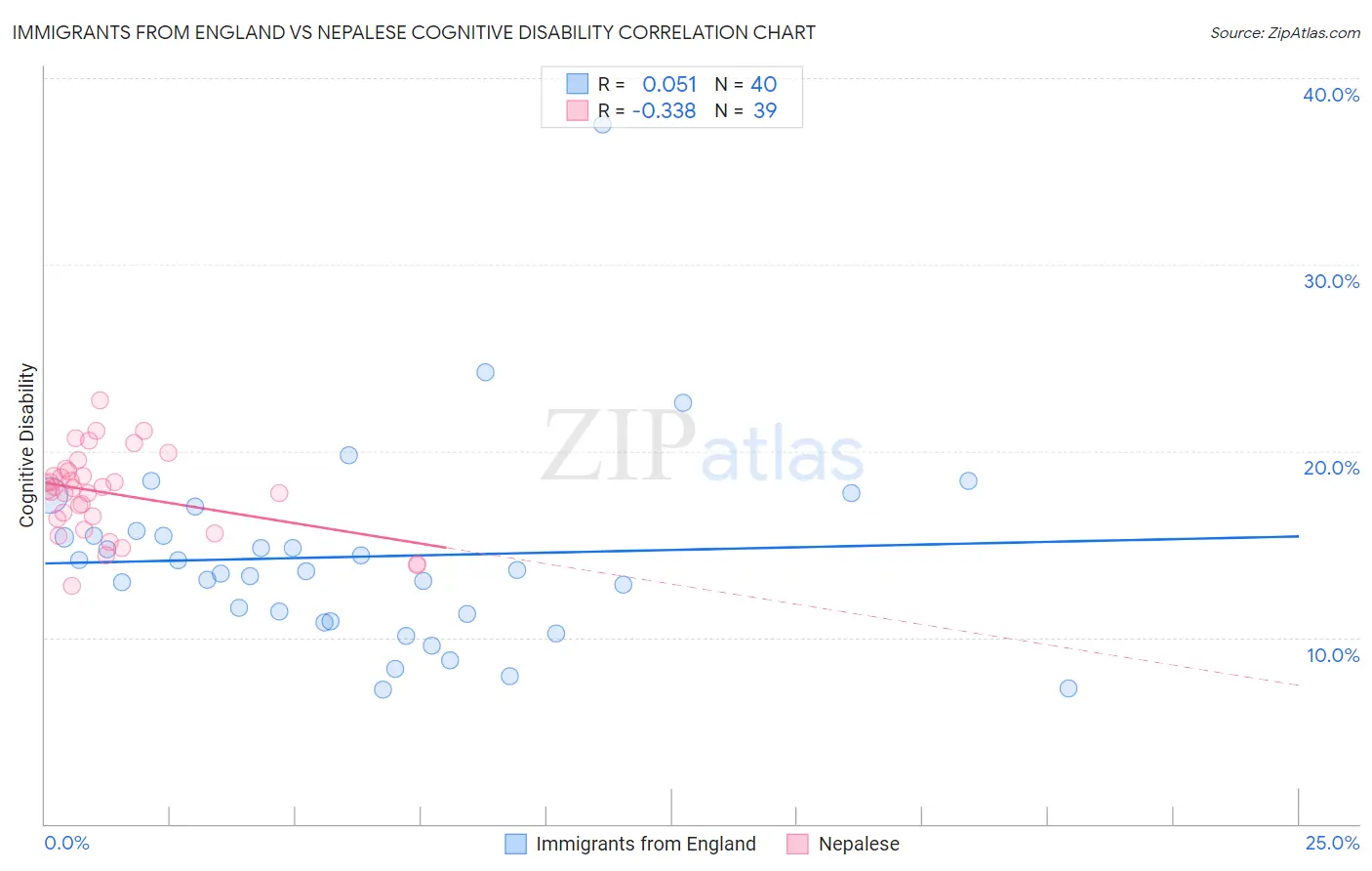 Immigrants from England vs Nepalese Cognitive Disability