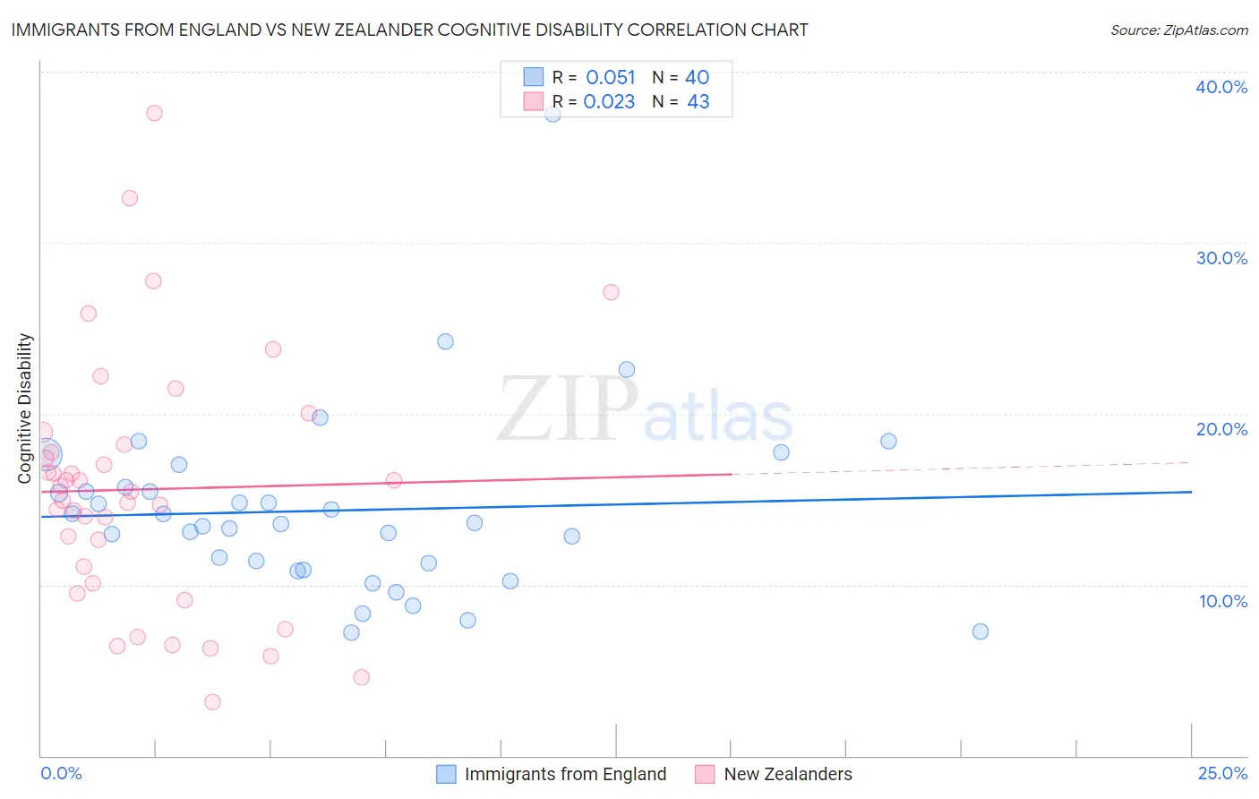Immigrants from England vs New Zealander Cognitive Disability