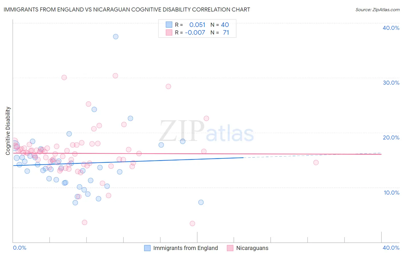 Immigrants from England vs Nicaraguan Cognitive Disability