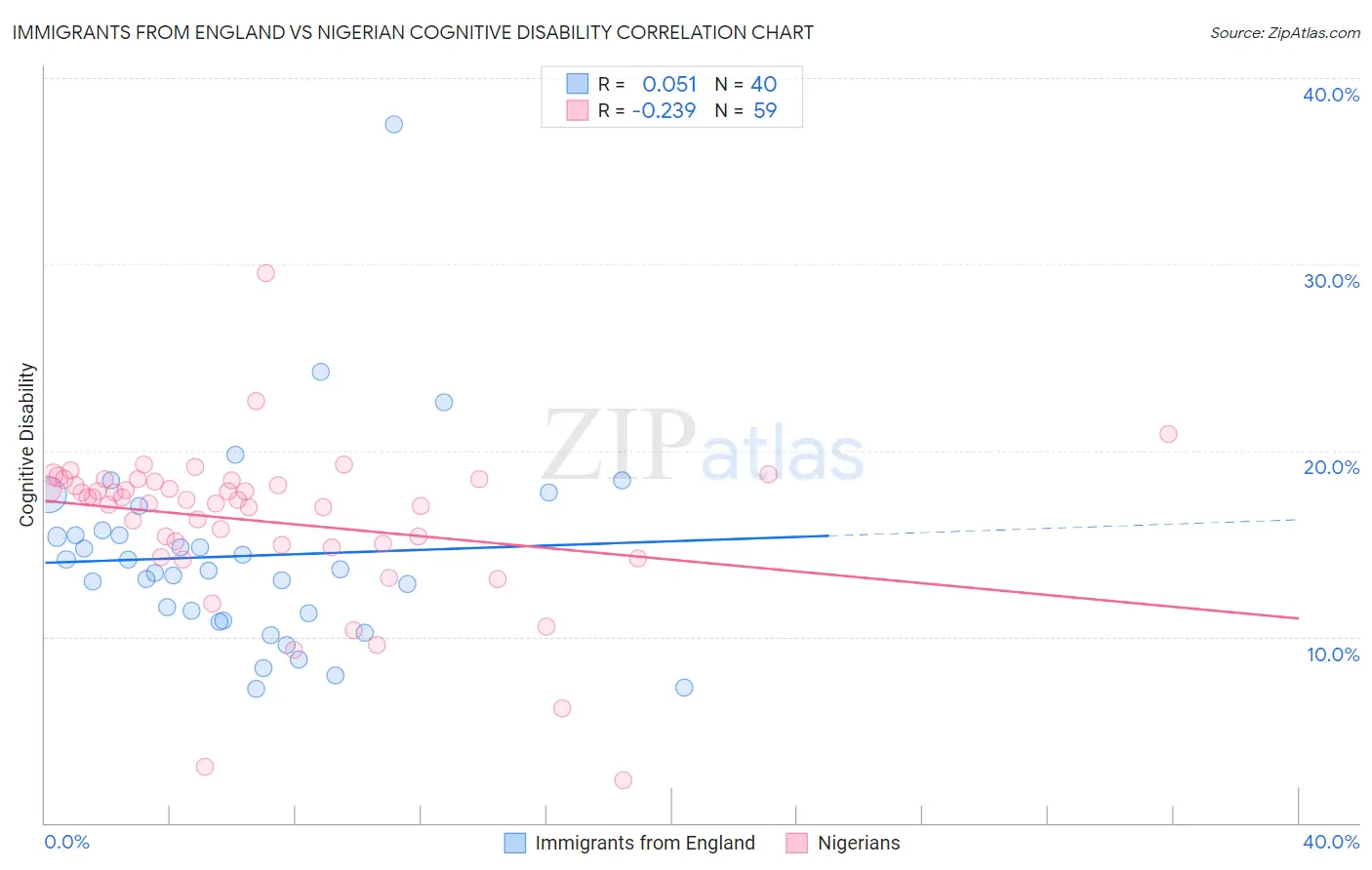 Immigrants from England vs Nigerian Cognitive Disability