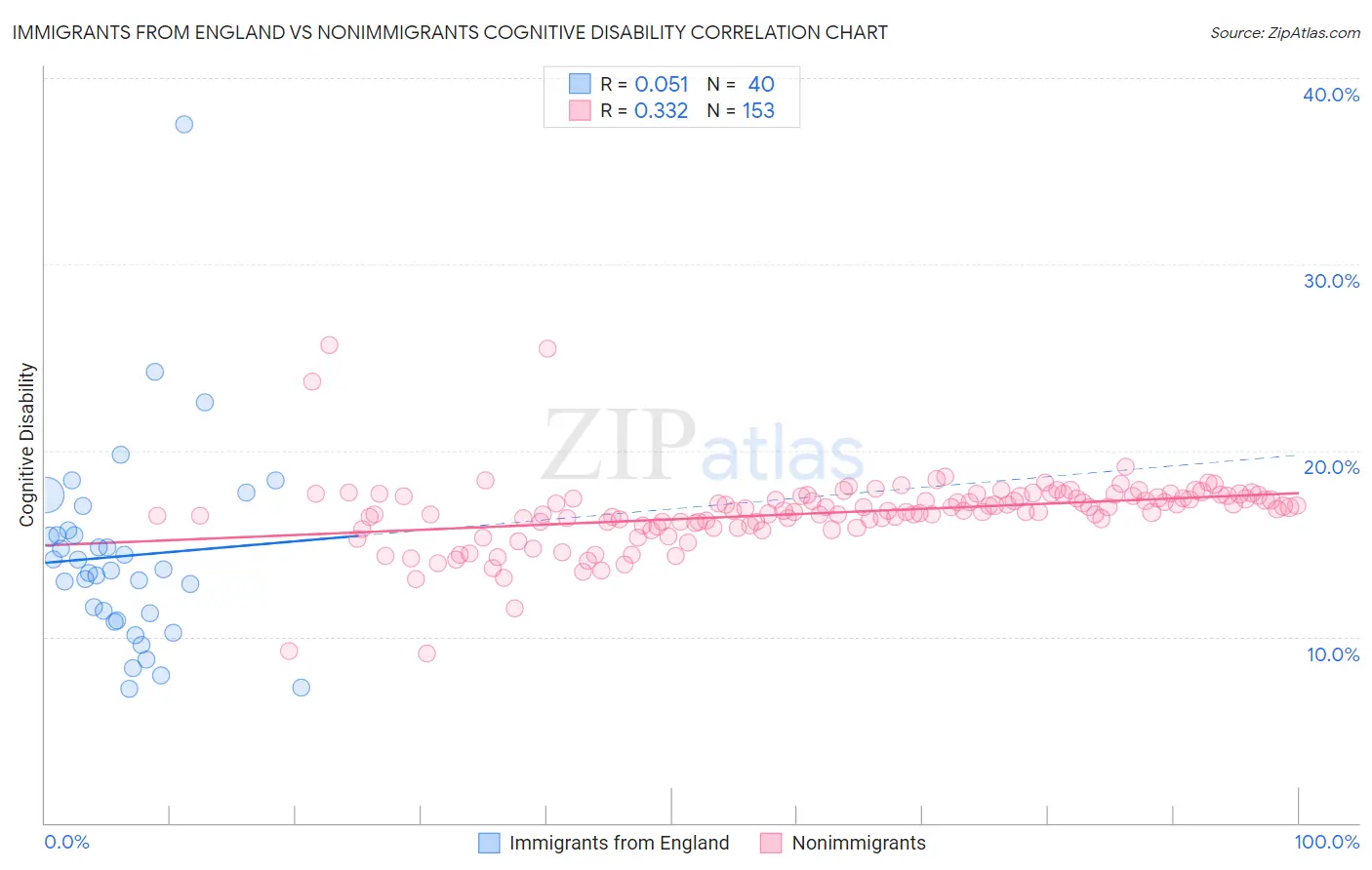 Immigrants from England vs Nonimmigrants Cognitive Disability