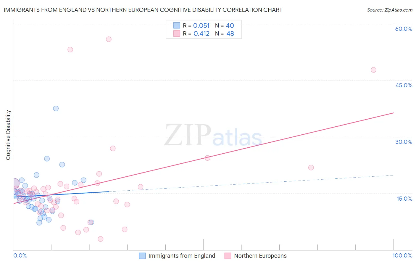 Immigrants from England vs Northern European Cognitive Disability
