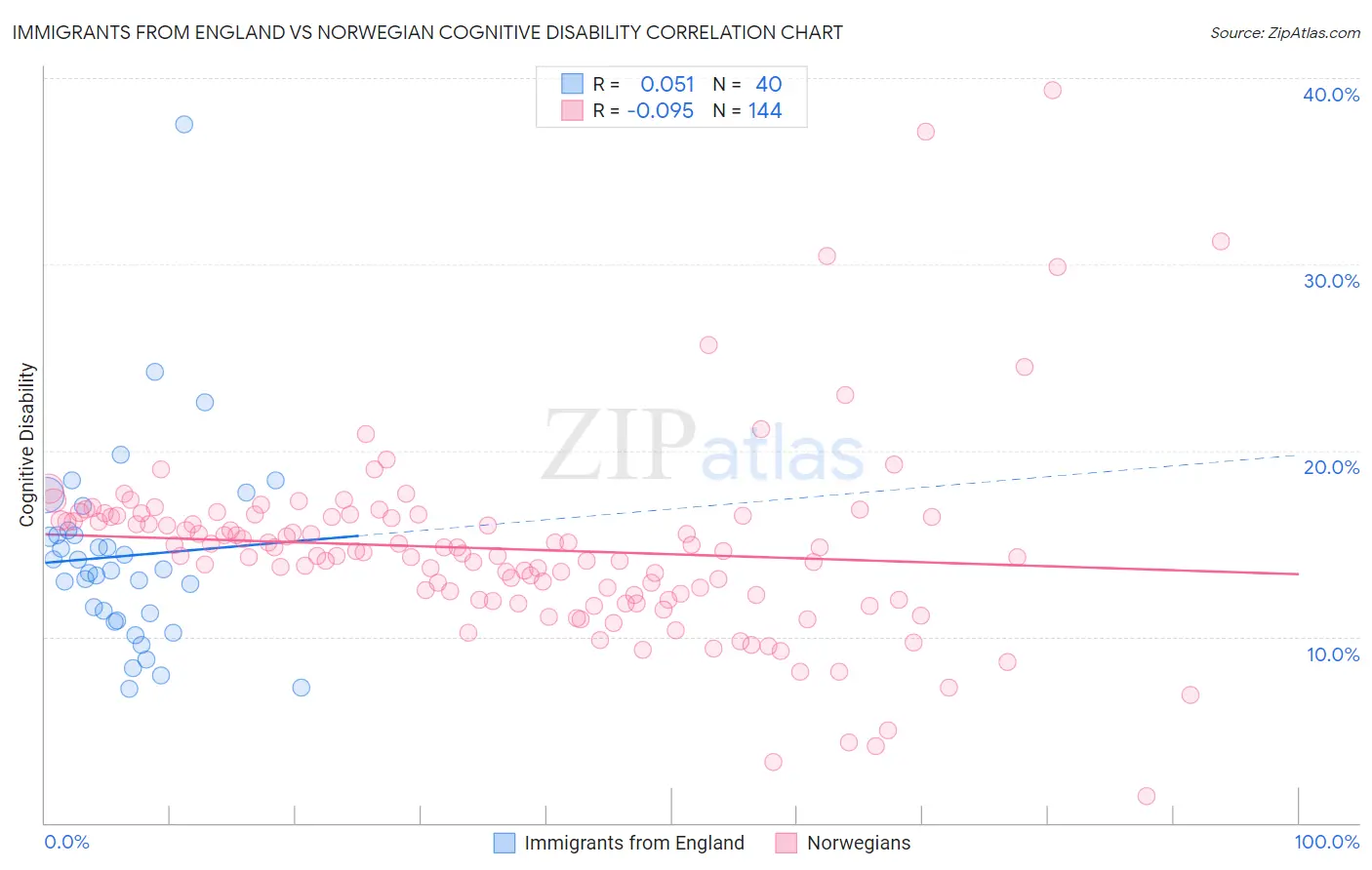Immigrants from England vs Norwegian Cognitive Disability