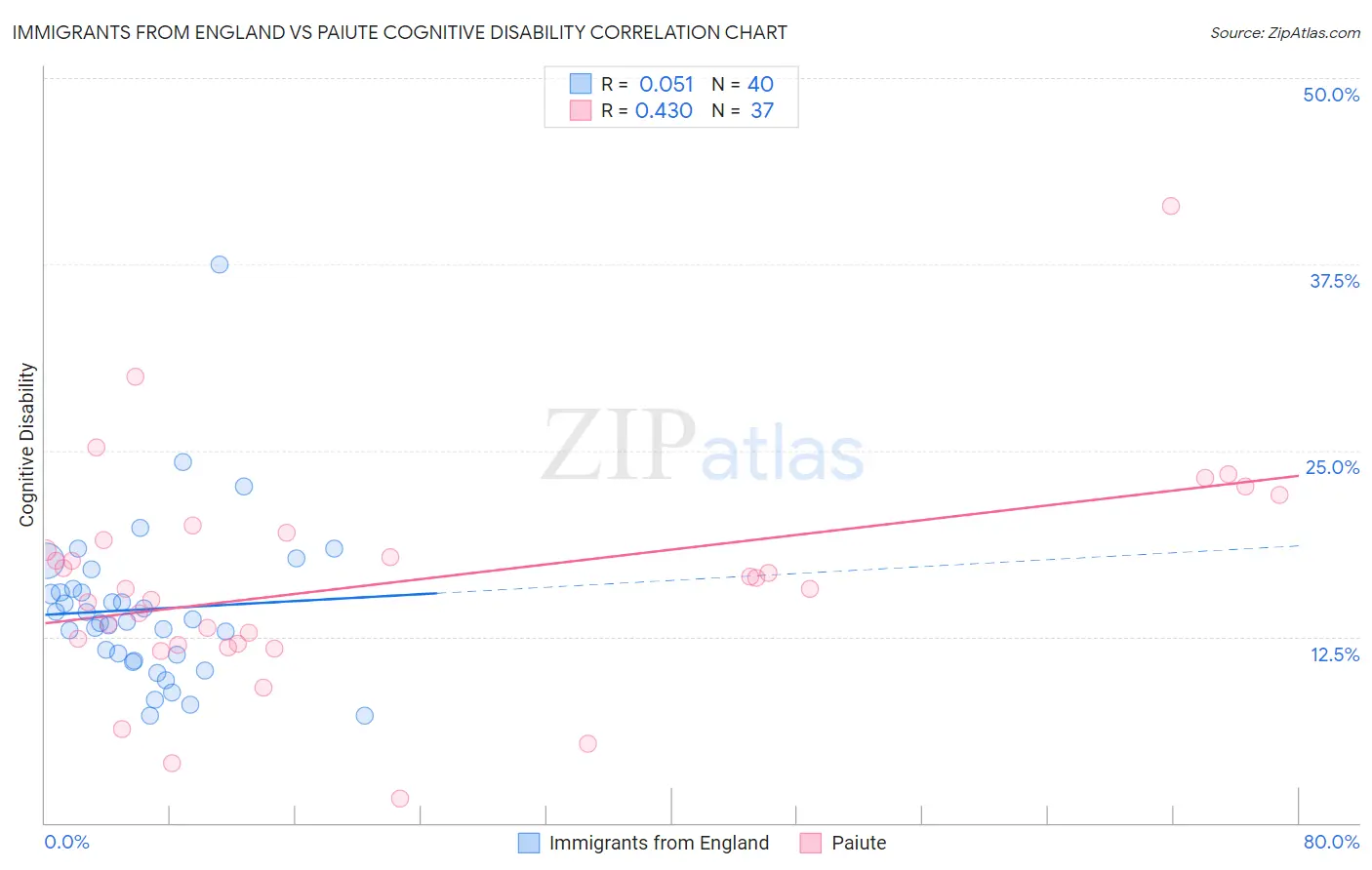 Immigrants from England vs Paiute Cognitive Disability