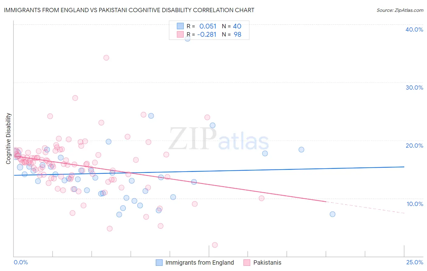 Immigrants from England vs Pakistani Cognitive Disability