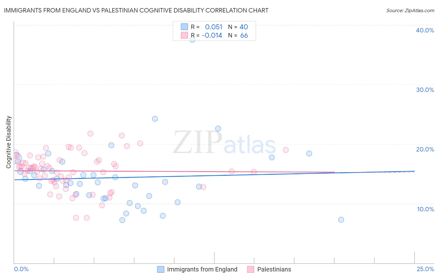 Immigrants from England vs Palestinian Cognitive Disability