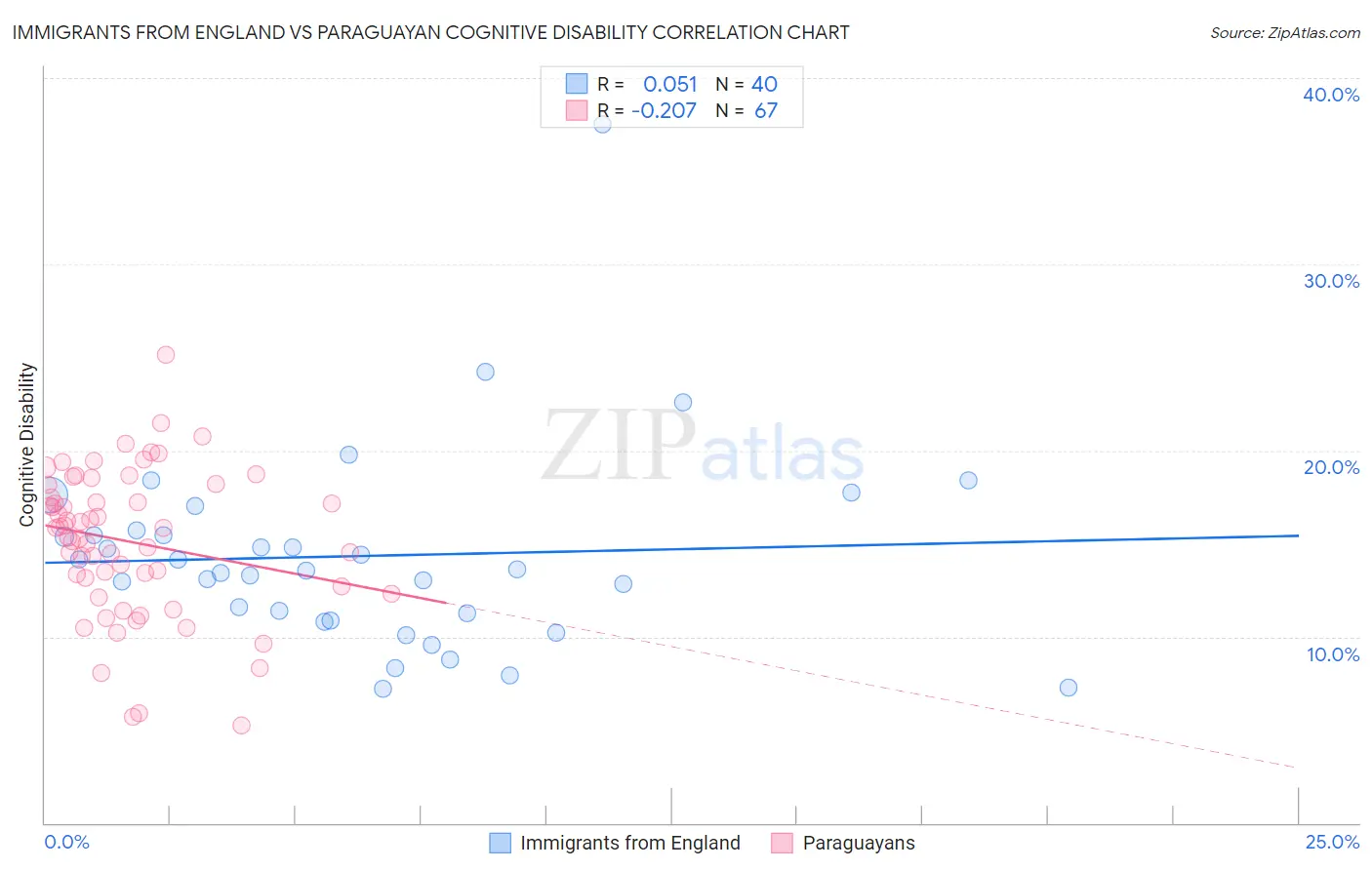 Immigrants from England vs Paraguayan Cognitive Disability