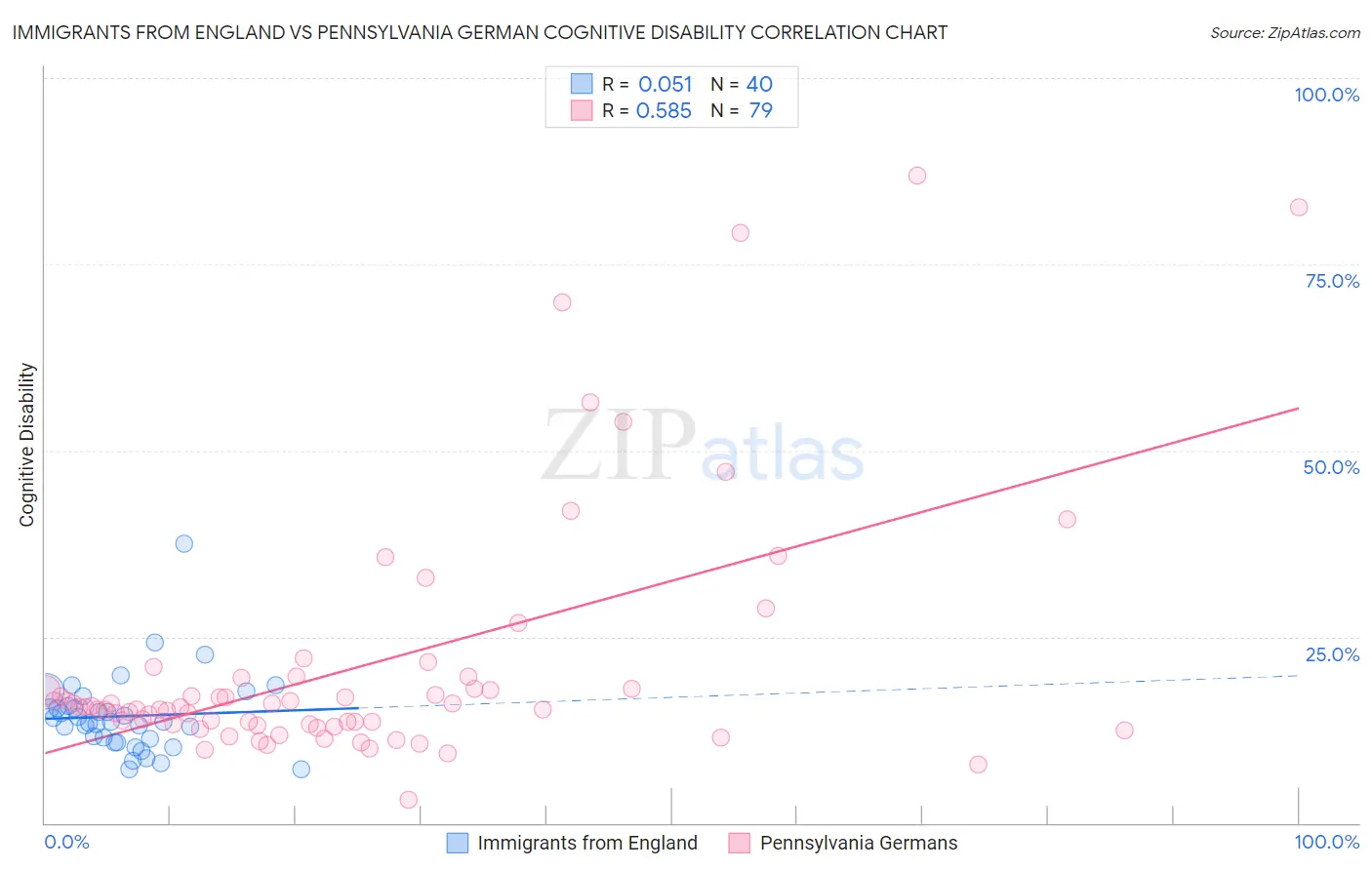 Immigrants from England vs Pennsylvania German Cognitive Disability