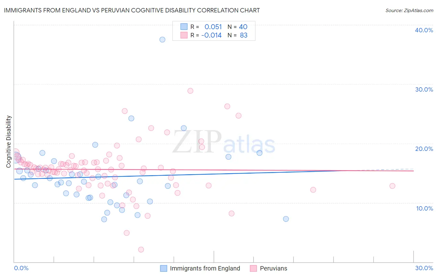 Immigrants from England vs Peruvian Cognitive Disability