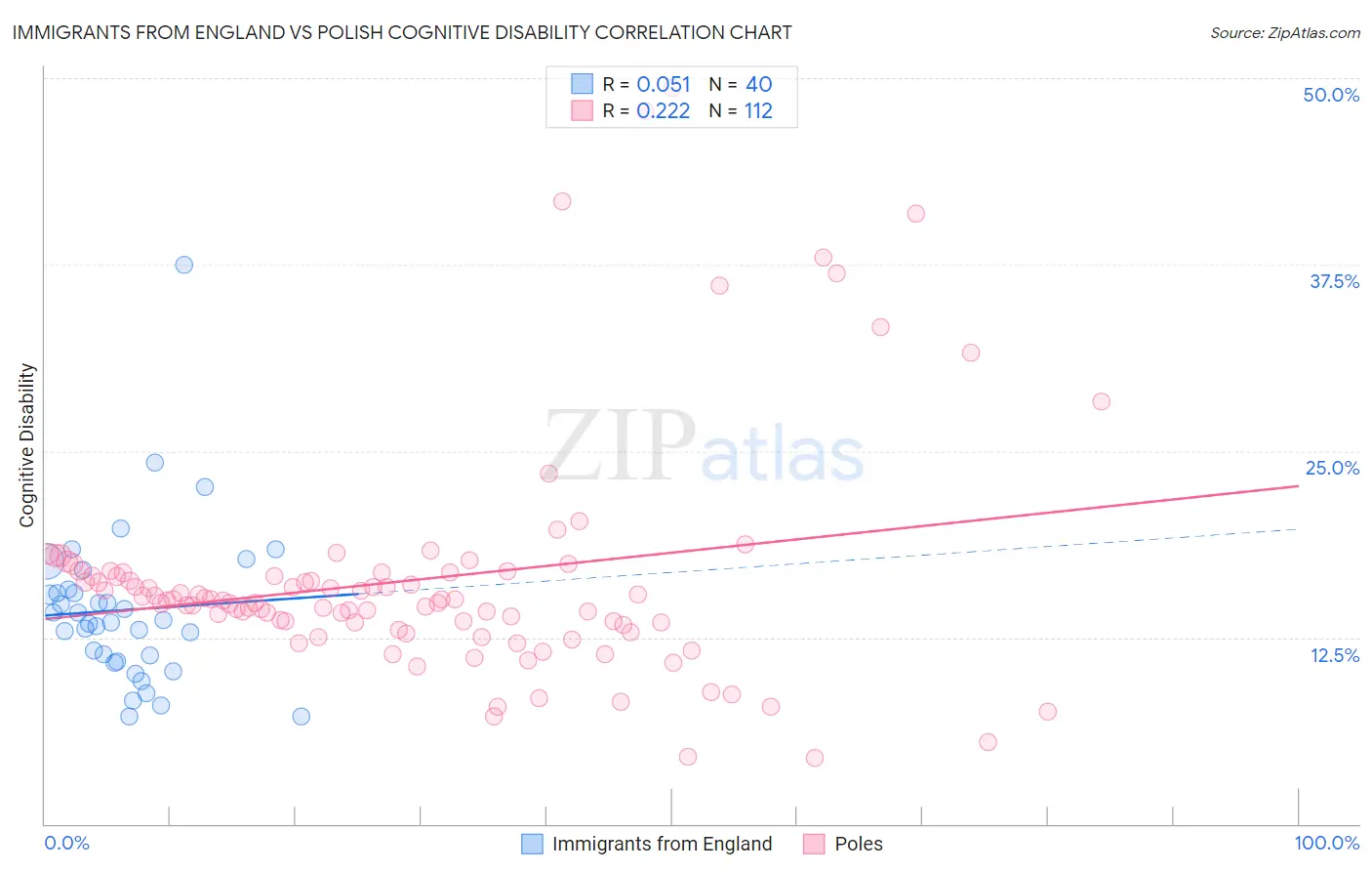 Immigrants from England vs Polish Cognitive Disability