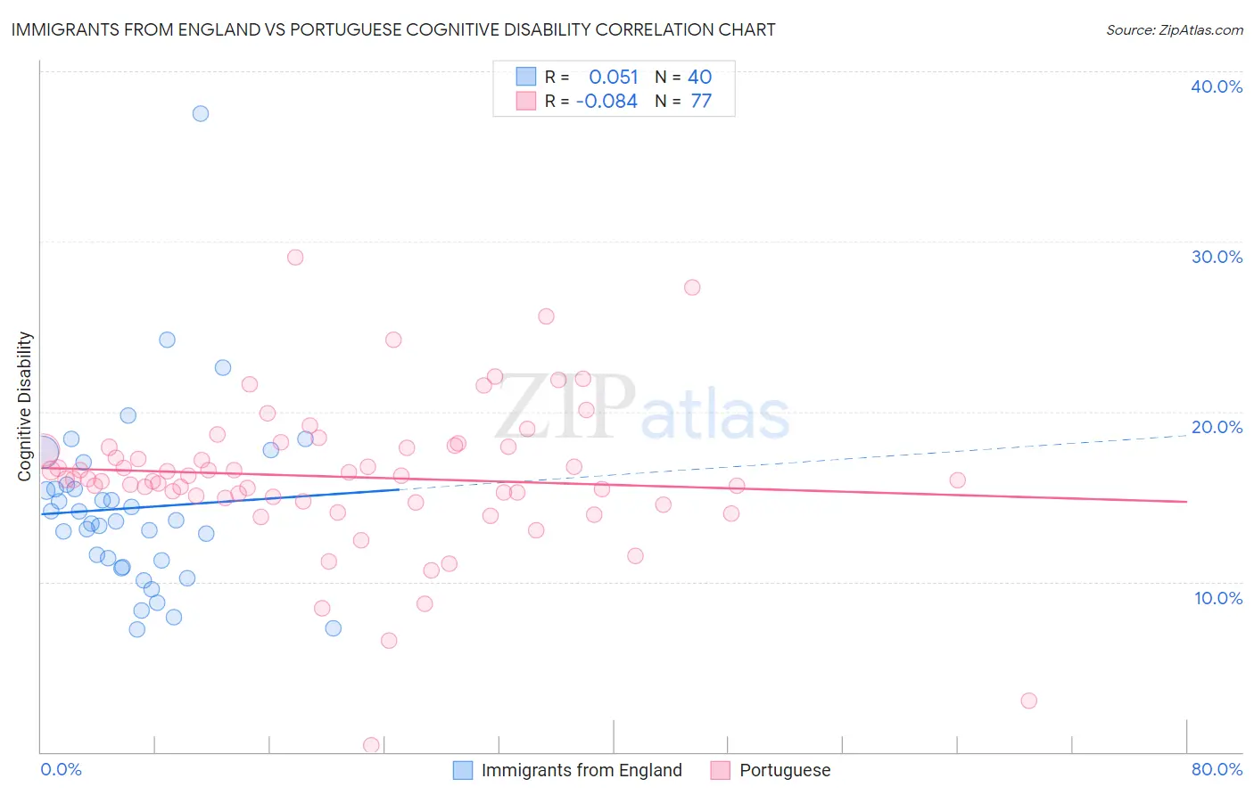 Immigrants from England vs Portuguese Cognitive Disability