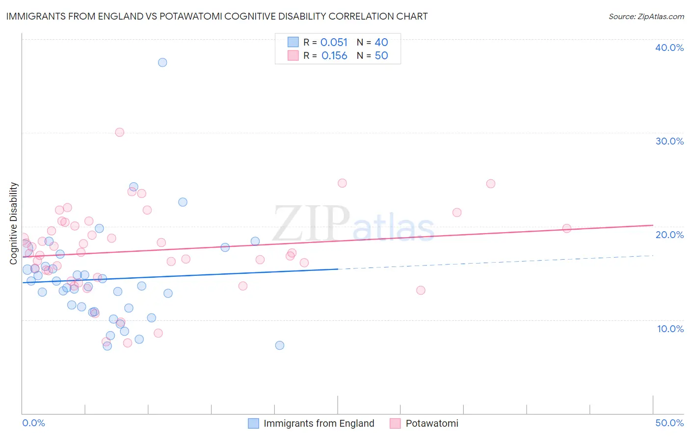Immigrants from England vs Potawatomi Cognitive Disability
