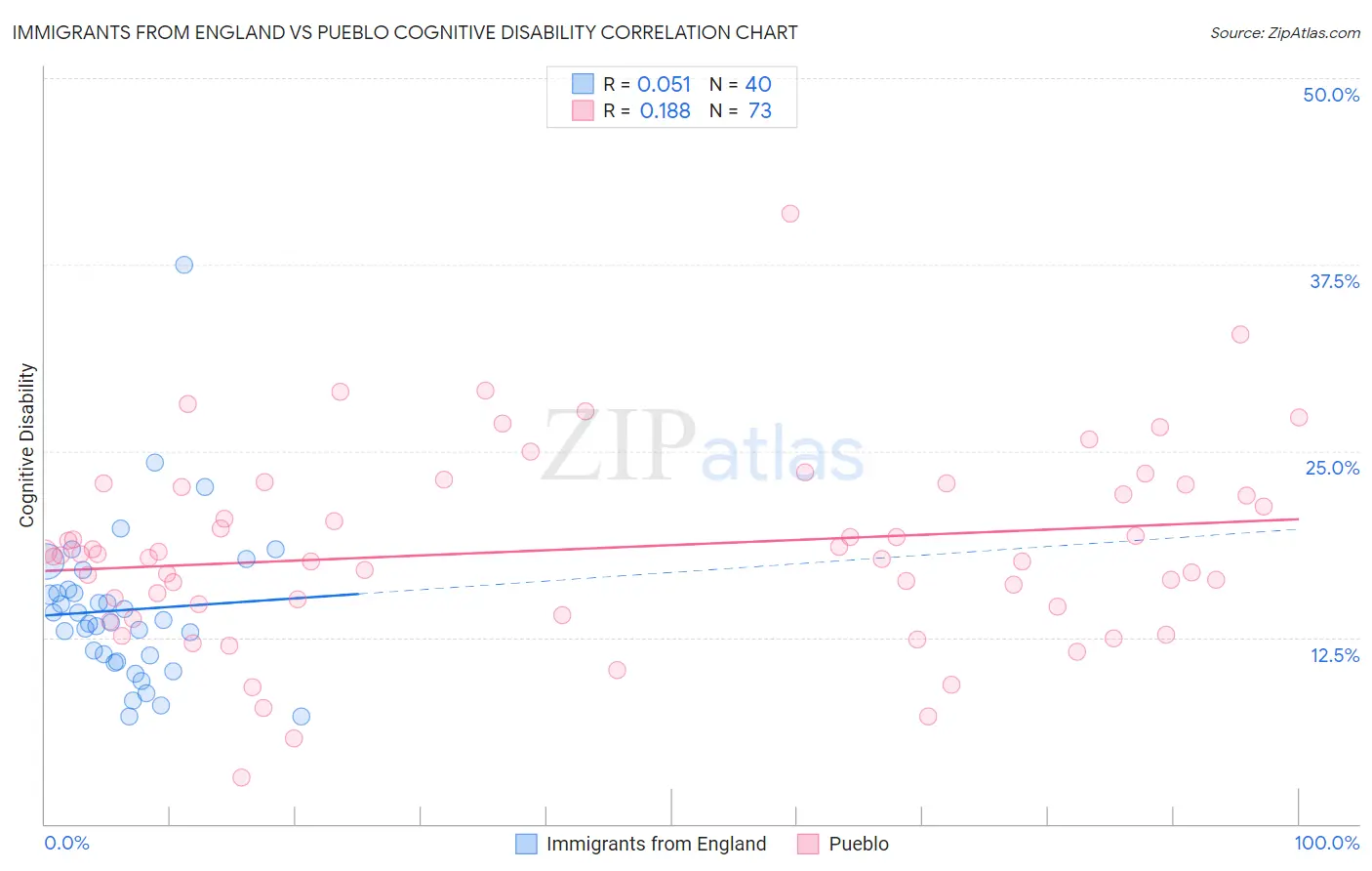 Immigrants from England vs Pueblo Cognitive Disability