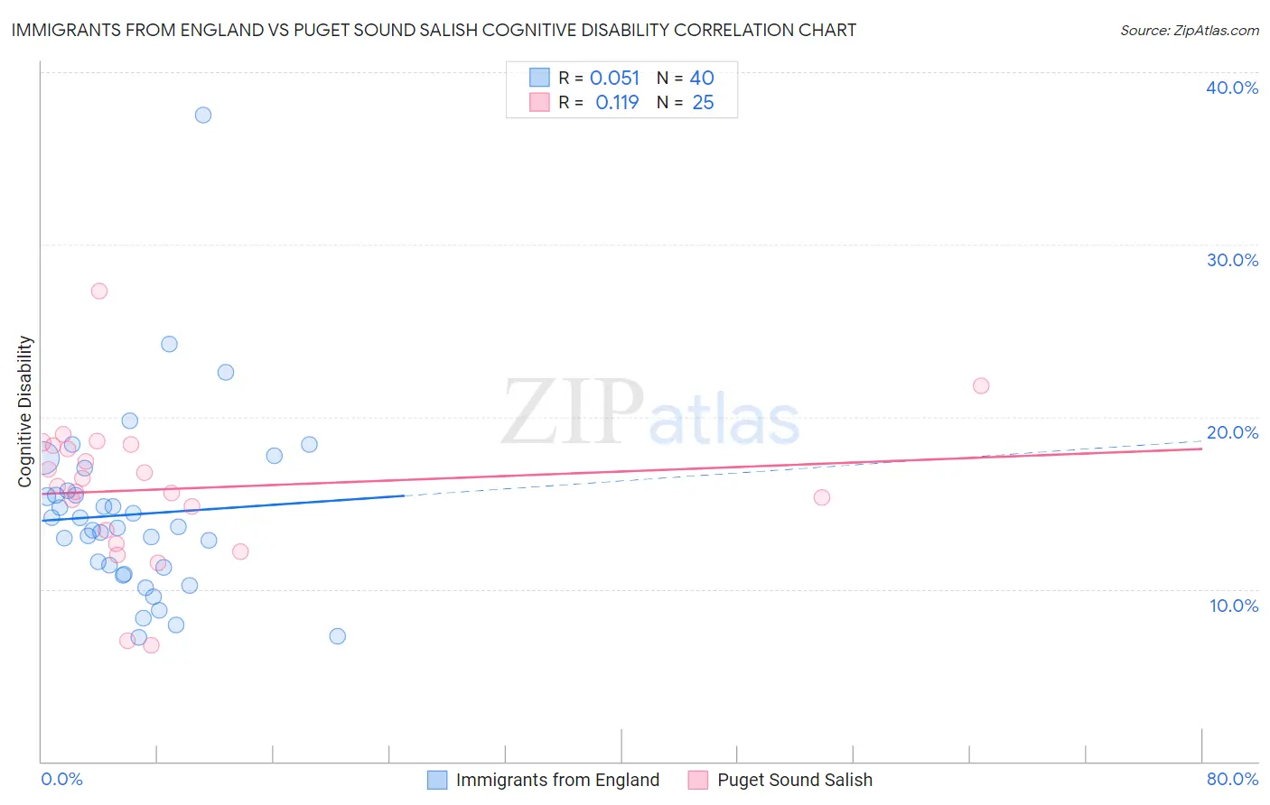 Immigrants from England vs Puget Sound Salish Cognitive Disability