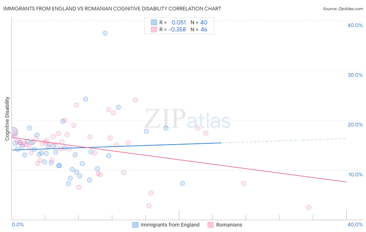 Immigrants from England vs Romanian Cognitive Disability