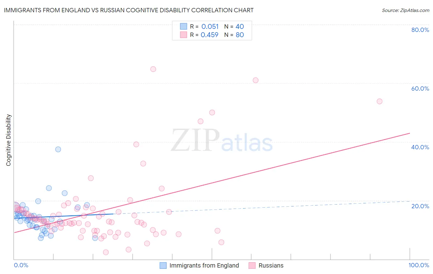 Immigrants from England vs Russian Cognitive Disability