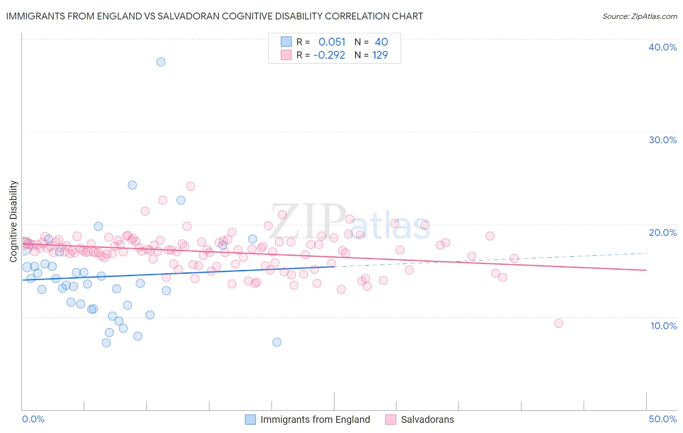 Immigrants from England vs Salvadoran Cognitive Disability